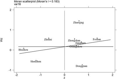 Spatio-Temporal Evolution and Correlation Analysis of Urban Land Use Patterns and Air Quality in Pearl River Delta, China